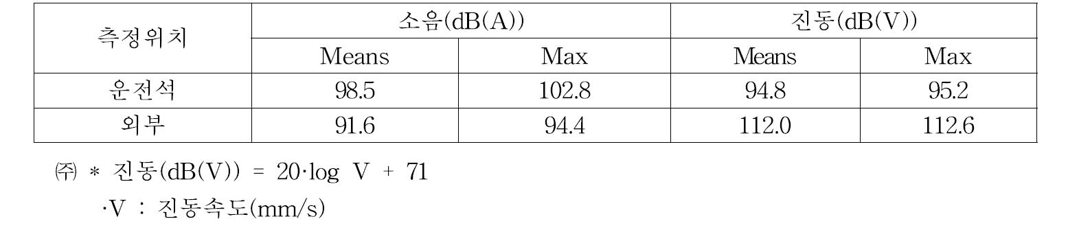 진동 및 소음 측정 결과