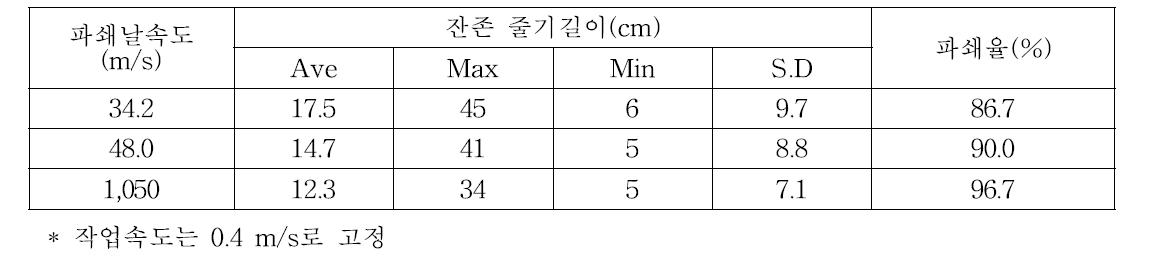 파쇄날 속도별 파쇄정도