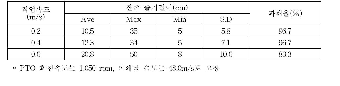 작업속도별 파쇄정도