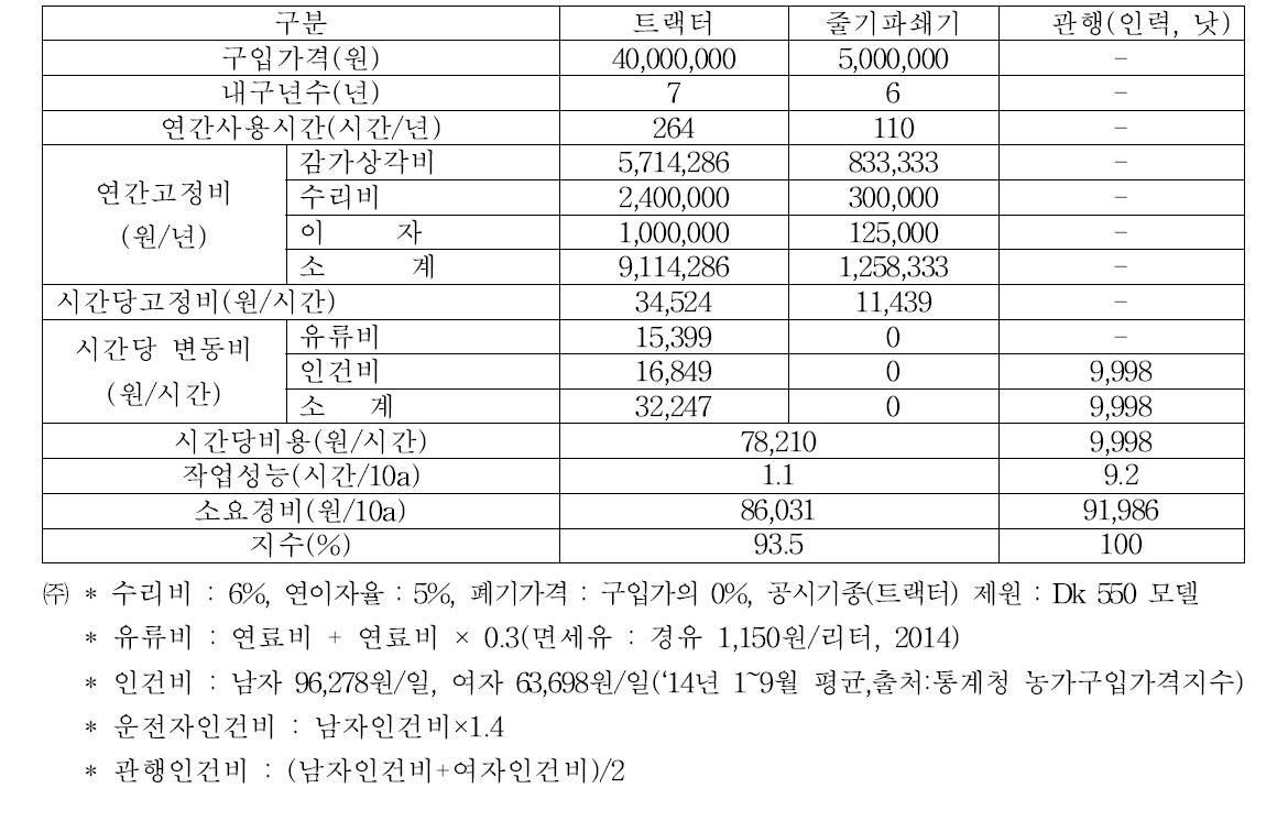 고구마 줄기 파쇄 시작기 경제성 분석