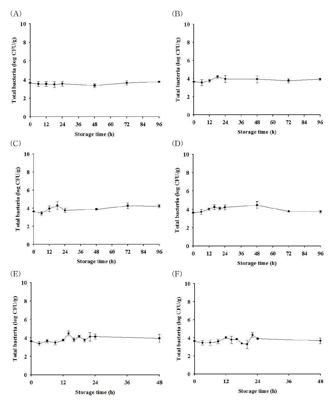 Total bacterial populations on strawberry inoculated with Bacillus cereus spores during storage at 4(A), 10(B), 15(C), 20(D), 25(E), and 30oC(F) for up to 96 h; • : observed value