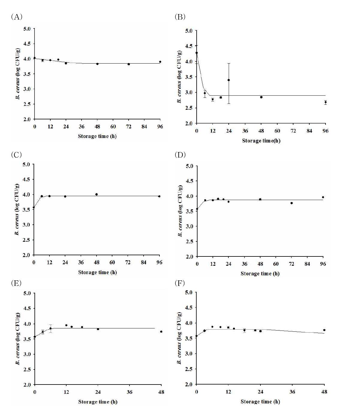 Bacterial populations (symbols) of Bacillus cereus spore in strawberry and predicted cell counts (line) by the Baranyi model during for up to 96 h at 4(A), 10(B), 15(C), 20(D), 25(E), and 30oC(F); • : observed value; ― : fitted line with the Baranyi mode