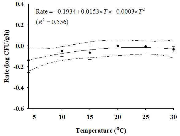 Secondary modeling the rate derived from the Baranyi model for the strawberry inoculated with Bacillus cereus spore; l : observed values; ― : fitted line; - - - : 95% confidence interval