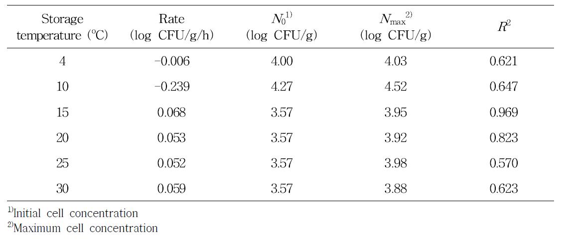 The parameters calculated by the Baranyi model for Bacillus cereus spore growth inoculated on strawberry during storage at 4, 10, 15, 20, 25, and 30oC