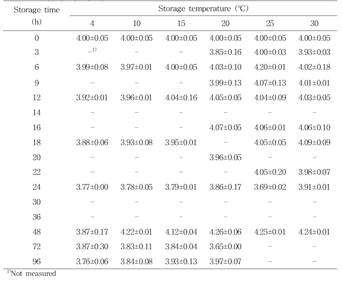 The pH values of strawberry (mean ± standard deviation) during storage at 4, 10, 15, 20, 25, and 30oC for up to 96 h