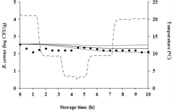 Predicted cell counts of Bacillus cereus on strawberries under changing temperature;•: observed values; ―: predicted line; ---: 95% confidence interval; ž-ž-ž temperature