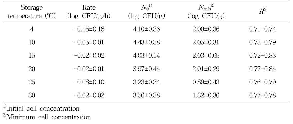 The parameters calculated by the Baranyi model for kinetic behavior of Staphylococcus aureus inoculated on tomato during storage at 4, 10, 15, 20, 25 and 30oC