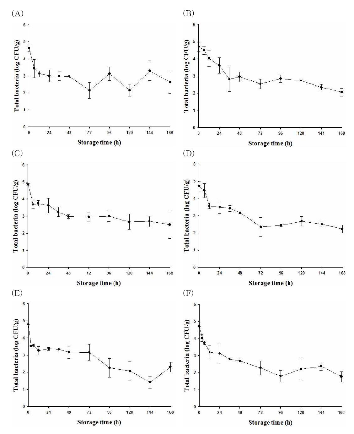 Total bacterial populations on tomato during storage at 4 (A), 10 (B), 15 (C), 20 (D), 25 (E), and 30oC (F) for up to 168 h; • : observed value