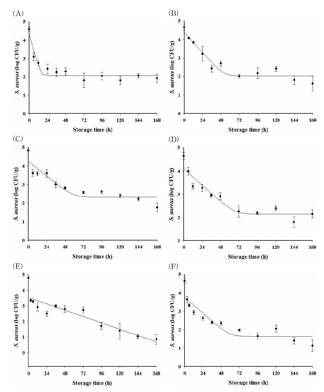 Bacterial cell counts of Staphylococcus aureus inoculated on tomato and the fitted line by the Baranyi model during storage for 168 h at 4 (A), 10 (B), 15 (C), 20 (D), 25 (E), and 30oC (F); • : observed value; ― : fitted line with the Baranyi model