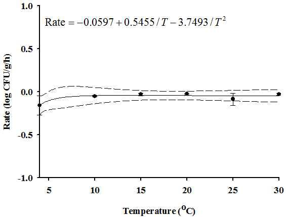 Secondary modeling for the rate derived from the Baranyi model for the tomato inoculated with Staphylococcus aureus; l : observed values; ― : fitted line; - - - : 95% confidence interval.