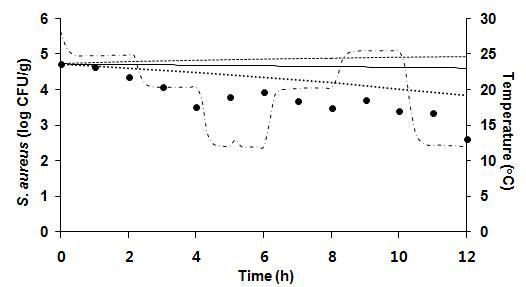 Predicted cell counts of Staphylococcus aureus on tomato under changing temperature; •: observed values; ―: predicted line; ---: 95% confidence interval; ž-ž-ž: temperature