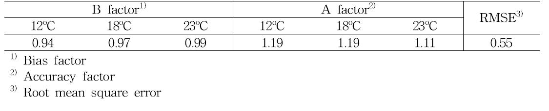 Statistical indices of the predictive model of Staphylococcus aureus in tomato