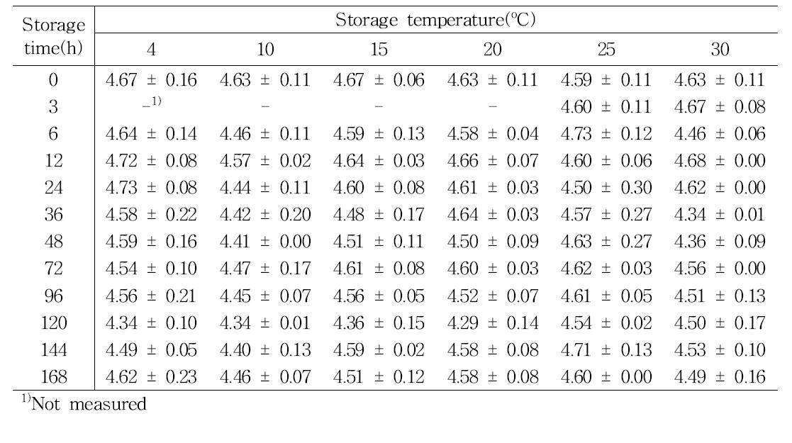 The pH values (mean±standard deviation) of tomato during storage at 4, 10, 15, 20, 25 and 30oC for up to 168 h