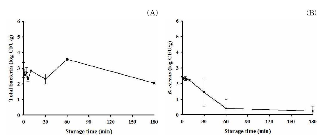 Total bacterial populations (A) and Bacillus cereus cell counts (B) on tomato during storage at 30oC for up to 180 min