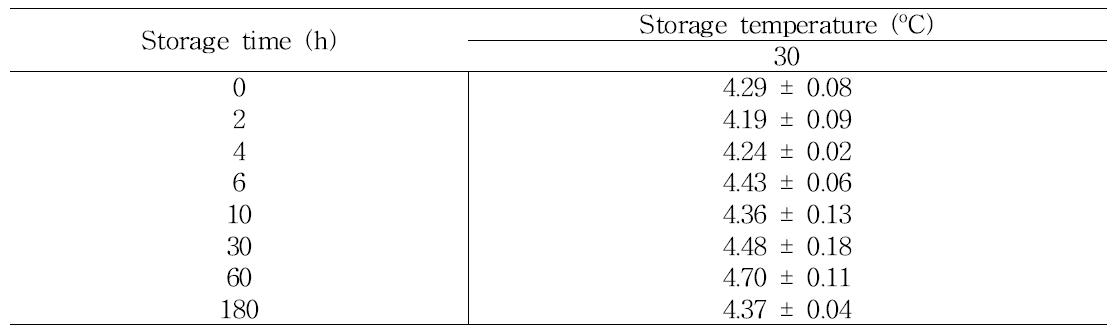 The pH values (mean±standard deviation) of tomato during storage at 30oC for up to 180 min