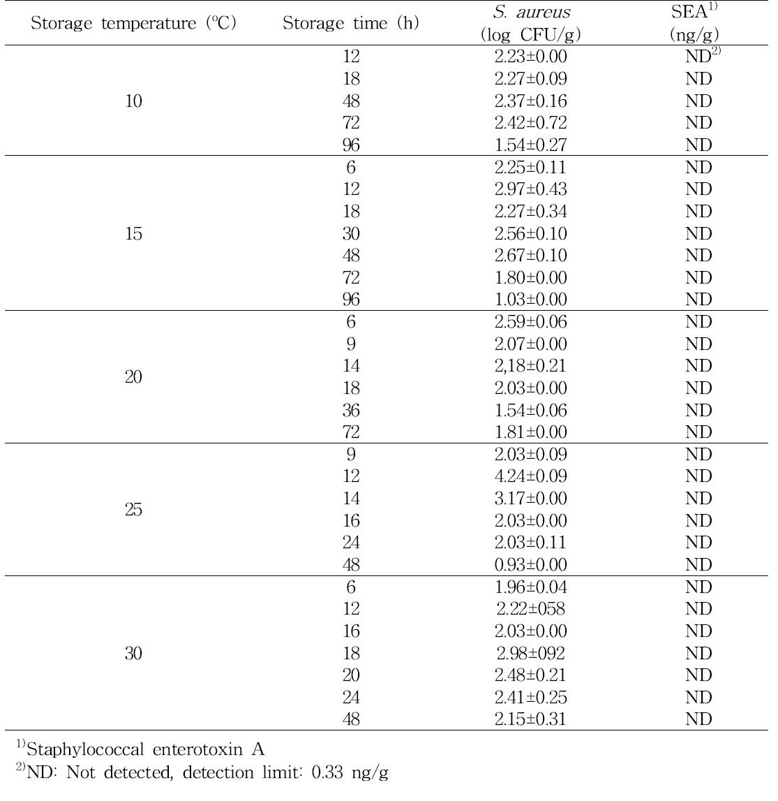 Toxin production of Staphylococcus aureus in strawberry at low inoculation level during storage at 10oC, 15oC, 20oC, 25oC and 30oC