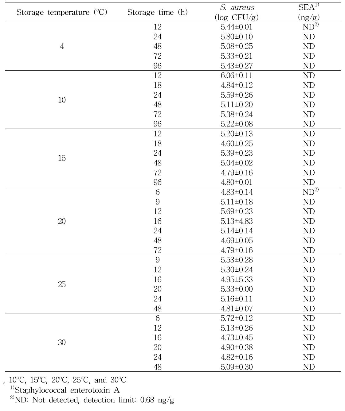 Toxin production of Staphylococcus aureus in strawberry at high inoculation level during storage at 4oC