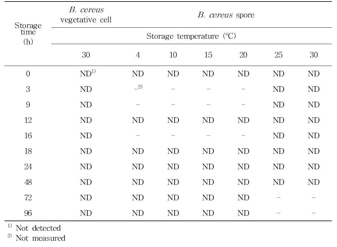 Toxin production of Bacillus cereus in strawberry inoculated with Bacilluscereus vegetative and Bacillus cereus spores at inoculation level during storage at 4, 10, 15, 20, 25, and 30oC