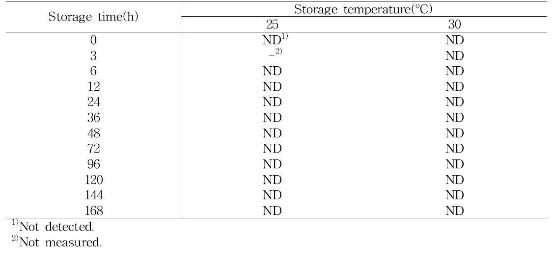 Toxin production of Staphylococcus aureus on tomato during storage at 25oC and 30oC