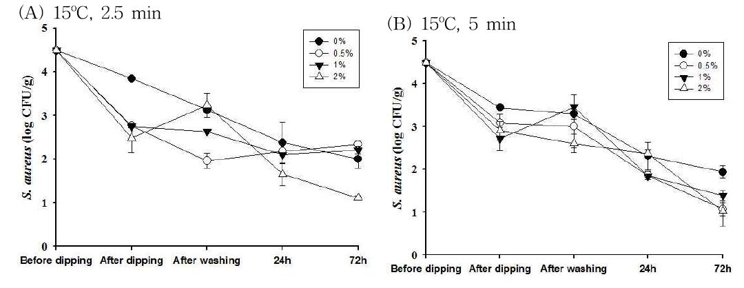 Efficiency of citric acid at 0% (●), 0.5% (○), 1% (▼) and 2% (△) by dipping for 2.5 min (A) and 5 min (B) at 15oC in decreasing Staphylococcus aureus cells inoculated on strawberry