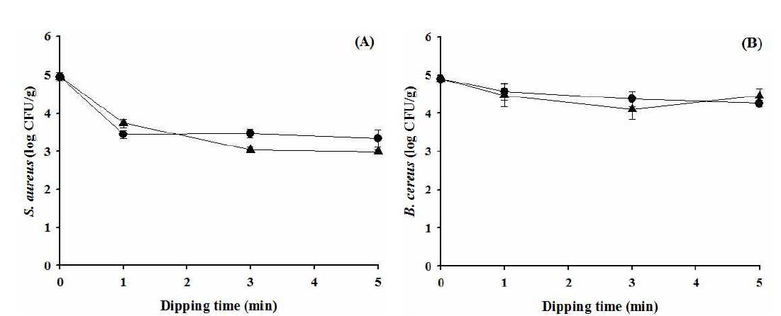 Efficiency of weak acidic electrolyzed water at 0 ppm (●) and 25 ppm (▲) of chloride in decreasing Staphylococcus aureus (A) and Bacillus cereus (B) cells inoculated on strawberry as a function of dipping time