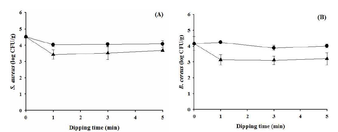 Efficiency of weak acidic electrolyzed water at 0 ppm (●) and 100 ppm (▲)of chloride in decreasing Staphylococcus aureus (A) and Bacillus cereus (B) cells inoculated on tomato as a function of dipping time.