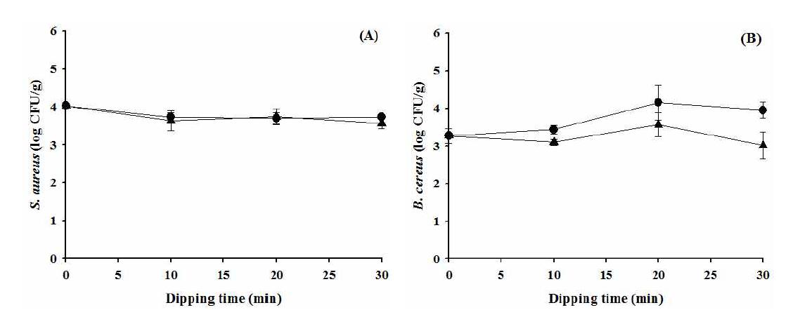 Efficiency of ozonated water at 0 ppm (●) and 10 ppm (▲) in decreasing Staphylococcus aureus (A) and Bacillus cereus (B) cells inoculated on tomato as a function of dipping time.