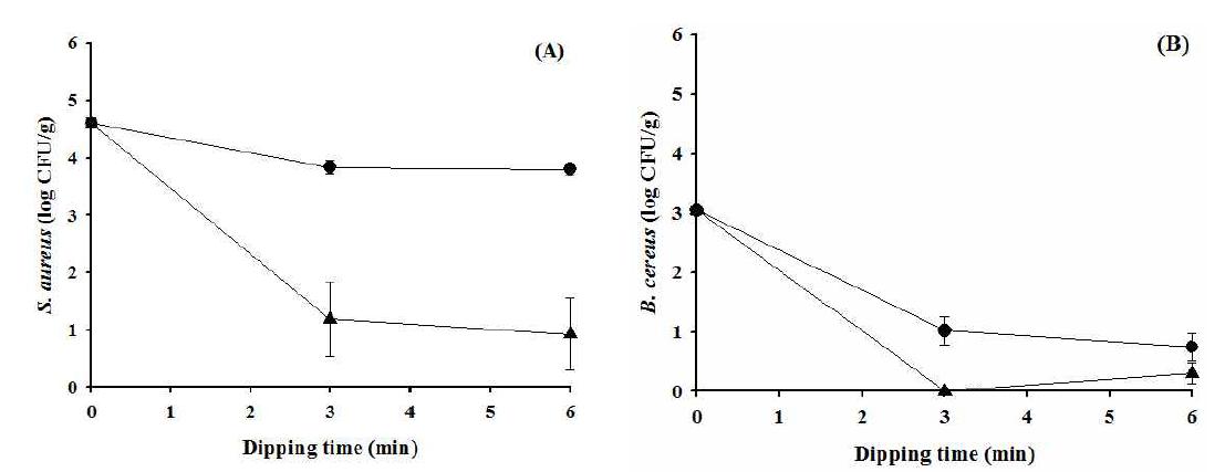 Efficiency of chlorine water at 0 ppm (●) and 100 ppm (▲) in decreasingStaphylococcus aureus (A) and Bacillus cereus (B) cells inoculated on tomato as a function of dipping time.