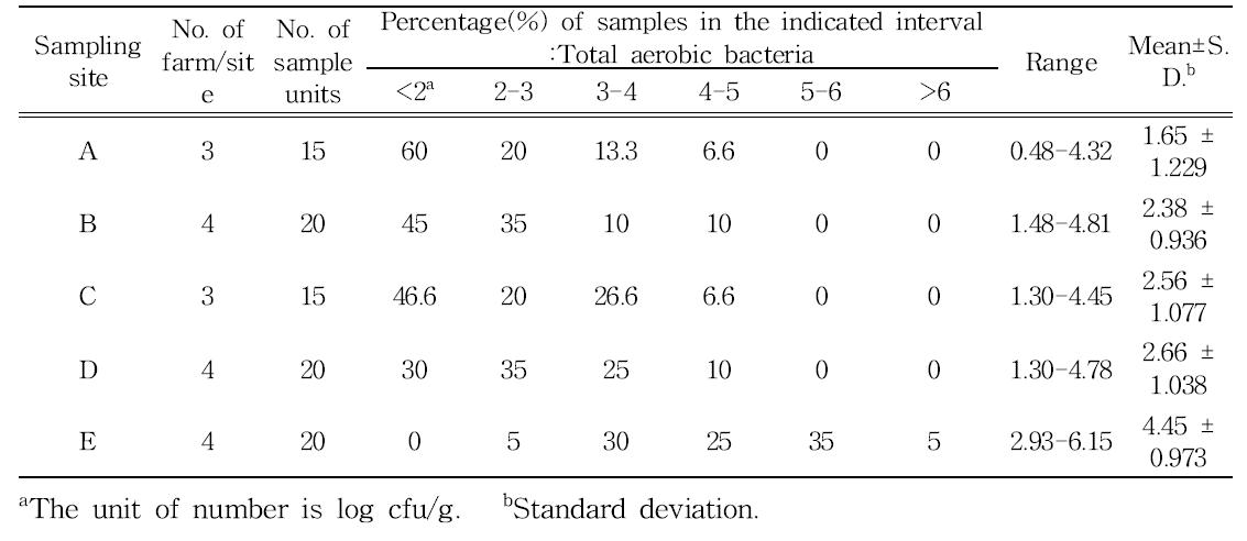 지역별 생산단계 토마토의 일반호기성세균 오염도