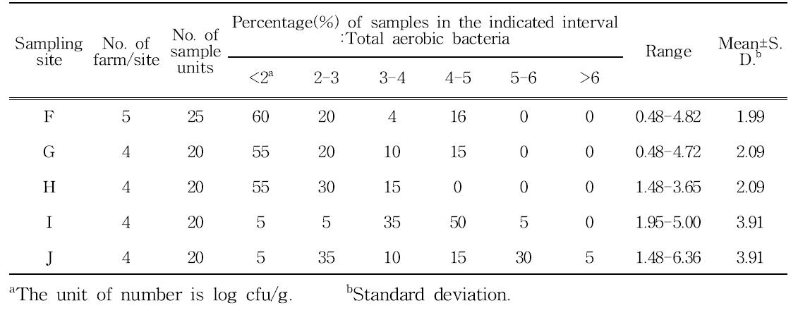 지역별 생산단계 딸기의 일반호기성세균 오염도