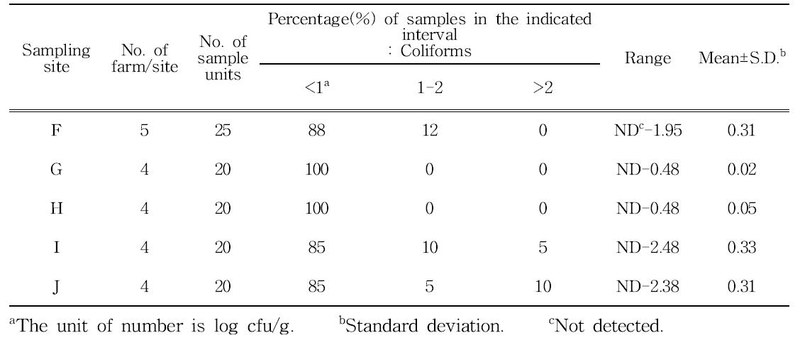 지역별 생산단계 딸기의 대장균군 오염도