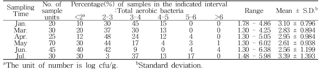 시기별 생산단계 토마토의 일반호기성세균 오염도