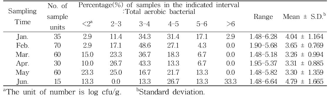 시기별 생산단계 딸기의 일반호기성세균 오염도