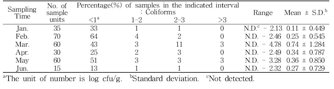 시기별 생산단계 딸기의 일반호기성세균 오염도