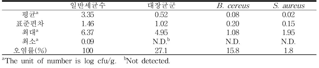 유통단계(대형매장) 토마토의 위생지표세균 및 B. cereus, S. aureus 오염도