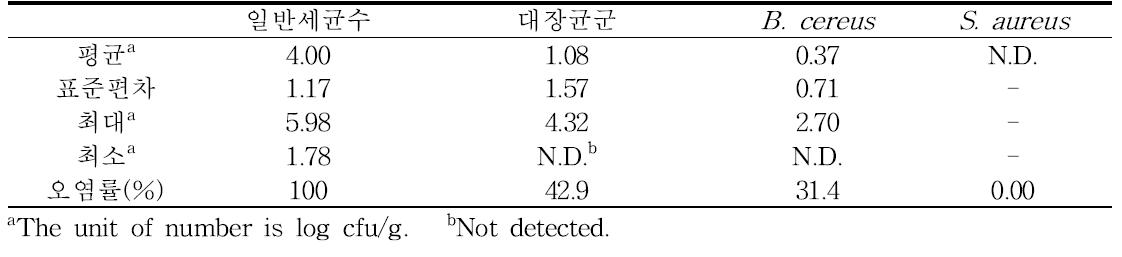 유통단계(재래시장) 토마토의 위생지표세균 및 B. cereus, S. aureus 오염도