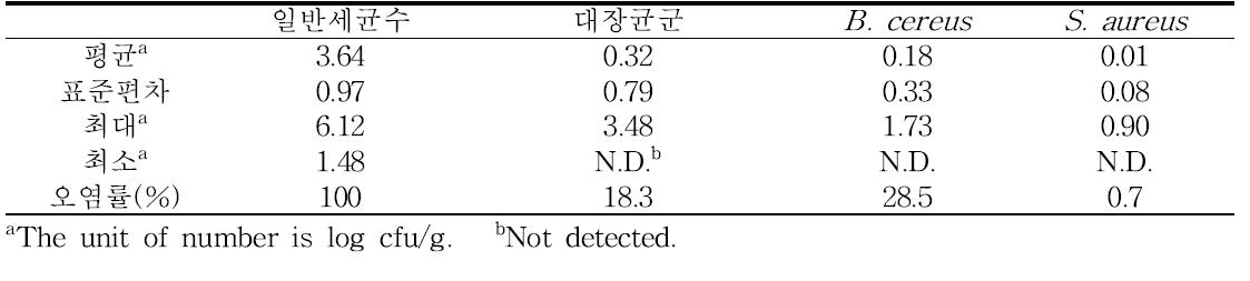 유통단계(대형매장) 딸기의 위생지표세균 및 B. cereus, S. aureus 오염도