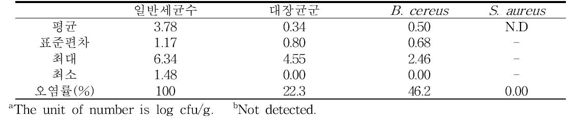 유통단계(재래시장) 딸기의 위생지표세균 및 B. cereus, S. aureus 오염도