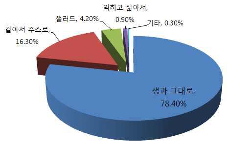 토마토 섭취 행태