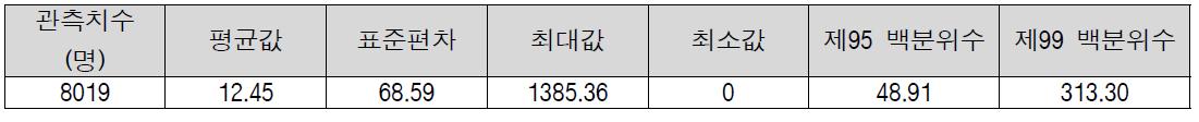 우리나라 국민의 토마토(생것) 섭취량