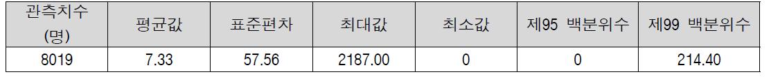 우리나라 국민의 딸기(생것) 섭취량