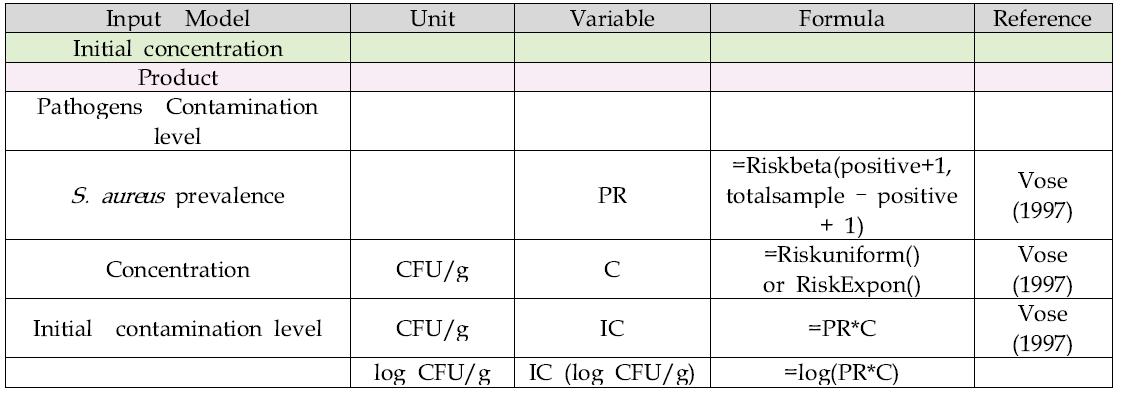 토마토, 딸기의 B. cereus, S. aureus 초기오염도 시뮬레이션 모델