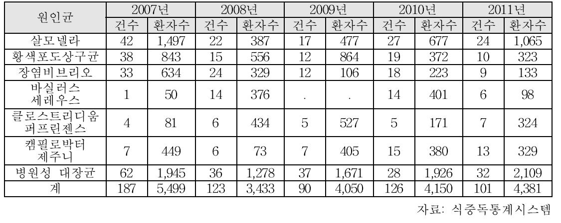 국내 세균성 원인균별 식중독 발생현황