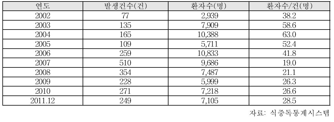 연도별 식중독 발생건수와 환자수