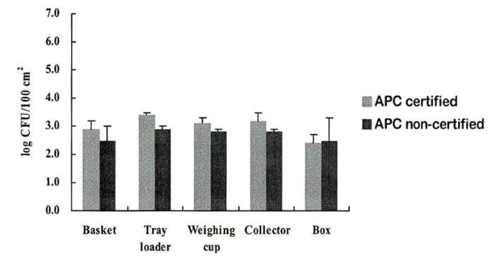 APC시설과 APC시설이 아닌 작업장에서의 S. aureus 균 수