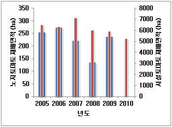 노지 및 시설토마토 재배면적