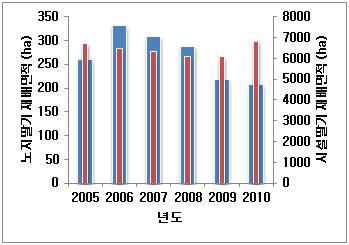 노지 및 시설딸기 재배면적