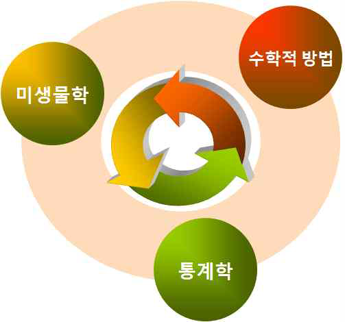 예측미생물학의 구성