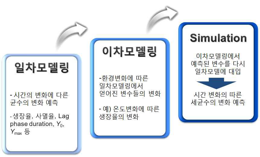 기존의 예측미생물학의 과정