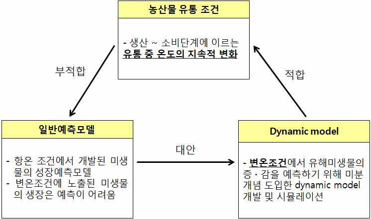 농산물 유통과정에 적합한 dynamic model